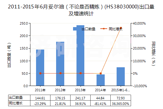 2011-2015年6月妥爾油(不論是否精煉)(HS38030000)出口量及增速統(tǒng)計(jì) 2011-2015年6月妥爾油(不論是否精煉)(HS38030000)出口量及增速統(tǒng)計(jì)